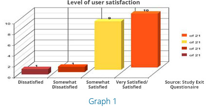 Level of user satisfaction Graph